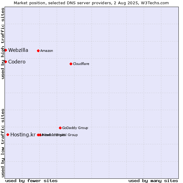 Market position of Hosting.kr vs. Codero vs. Webzilla