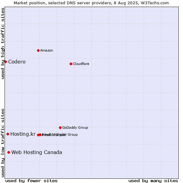 Market position of Web Hosting Canada vs. Hosting.kr vs. Codero