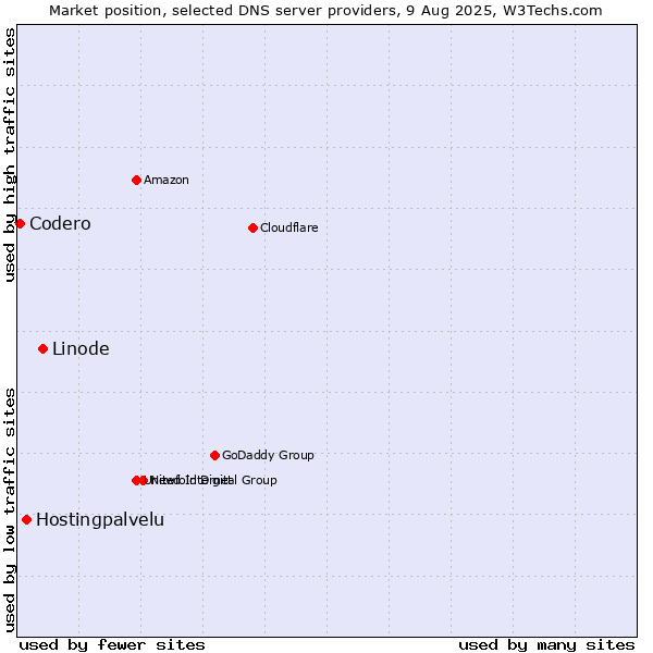 Market position of Linode vs. Hostingpalvelu vs. Codero