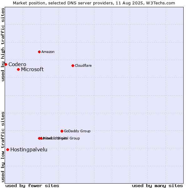 Market position of Microsoft vs. Hostingpalvelu vs. Codero