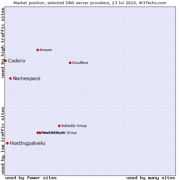 Market position of Namespace vs. Hostingpalvelu vs. Codero
