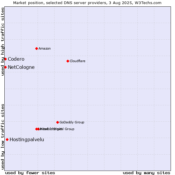Market position of Hostingpalvelu vs. NetCologne vs. Codero