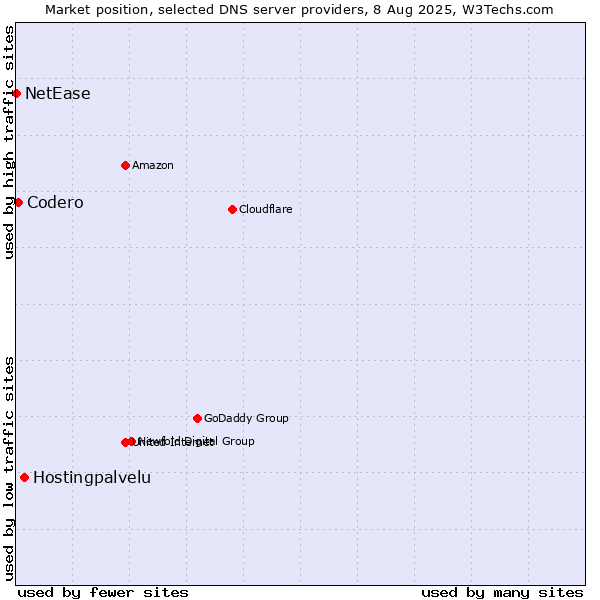 Market position of Hostingpalvelu vs. Codero vs. NetEase