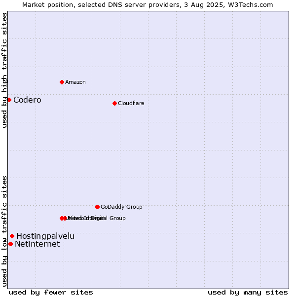 Market position of Hostingpalvelu vs. Netinternet vs. Codero