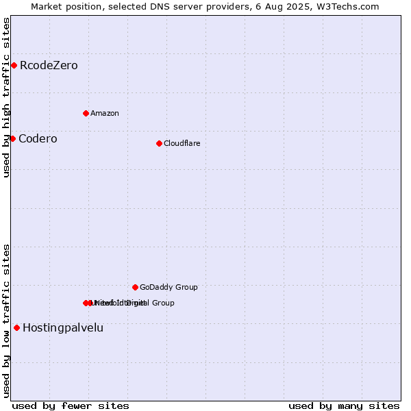 Market position of Hostingpalvelu vs. RcodeZero vs. Codero