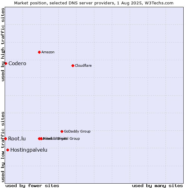 Market position of Hostingpalvelu vs. Codero vs. Root.lu