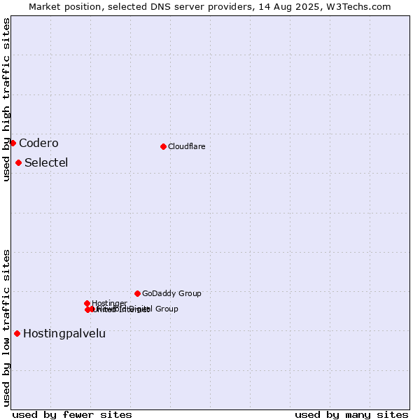 Market position of Selectel vs. Hostingpalvelu vs. Codero