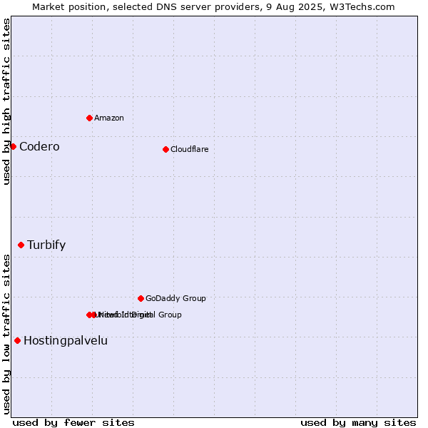 Market position of Turbify vs. Hostingpalvelu vs. Codero