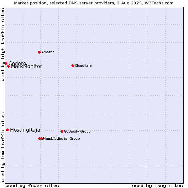 Market position of MarkMonitor vs. HostingRaja vs. Codero