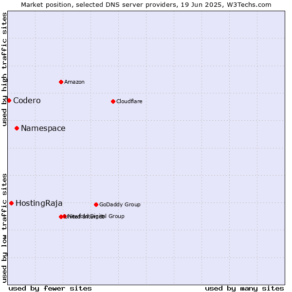 Market position of Namespace vs. HostingRaja vs. Codero