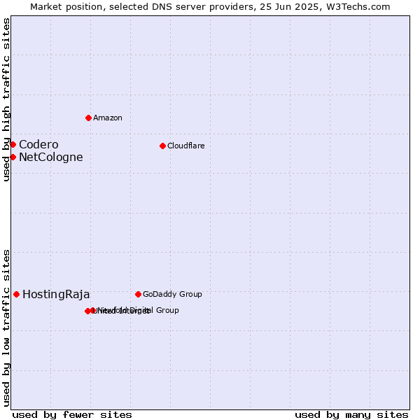 Market position of HostingRaja vs. NetCologne vs. Codero
