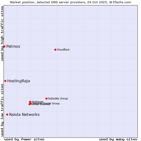 Market position of Raiola Networks vs. HostingRaja vs. Patmos