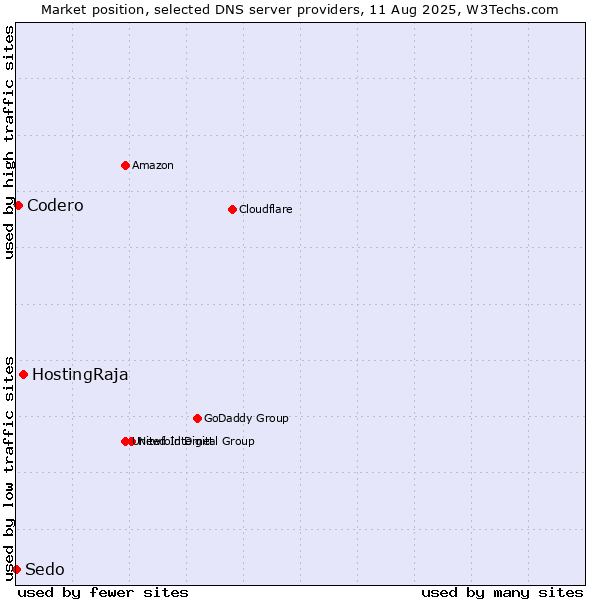 Market position of HostingRaja vs. Codero vs. Sedo