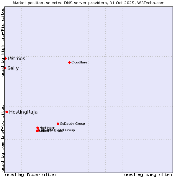 Market position of HostingRaja vs. Patmos vs. Selly