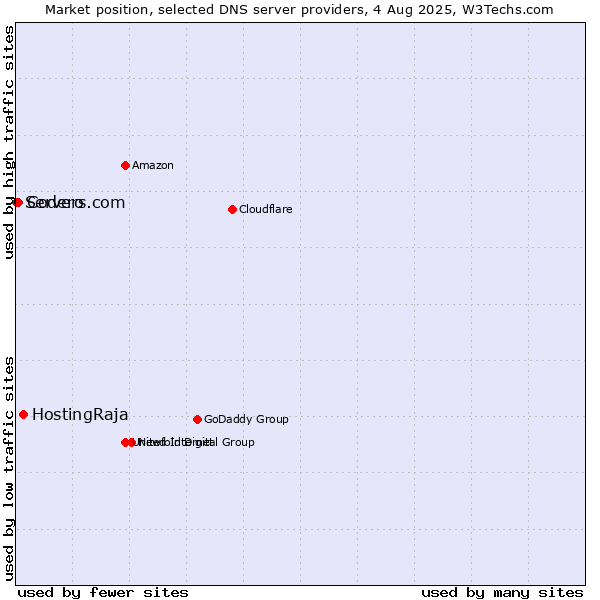 Market position of HostingRaja vs. Codero vs. Servers.com