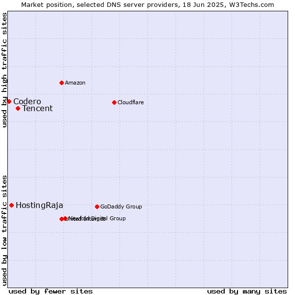 Market position of Tencent vs. HostingRaja vs. Codero