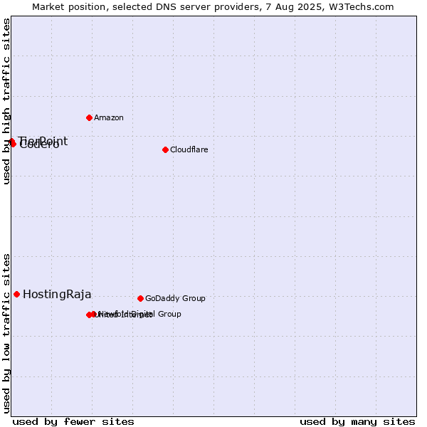 Market position of HostingRaja vs. Codero vs. TierPoint