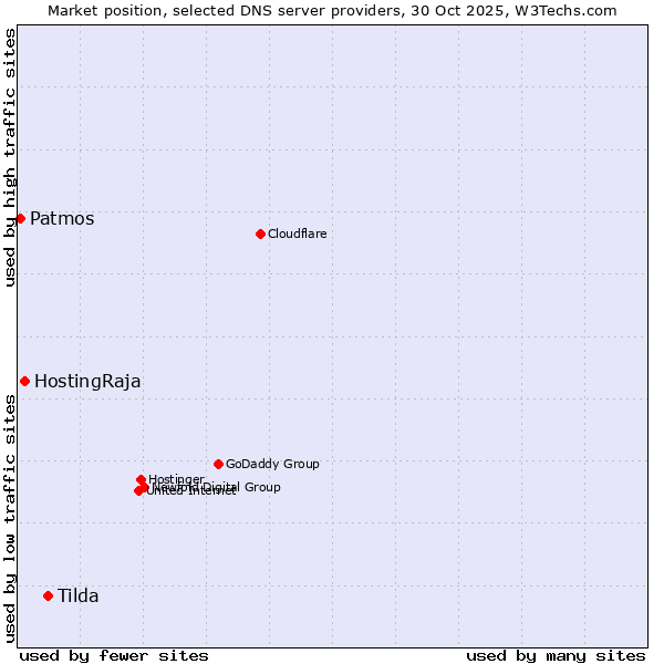 Market position of Tilda vs. HostingRaja vs. Patmos