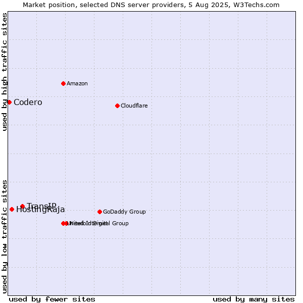 Market position of TransIP vs. HostingRaja vs. Codero