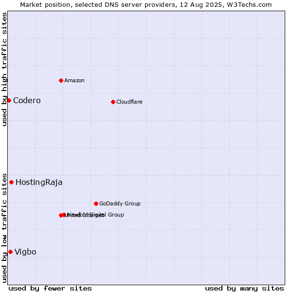 Market position of HostingRaja vs. Vigbo vs. Codero