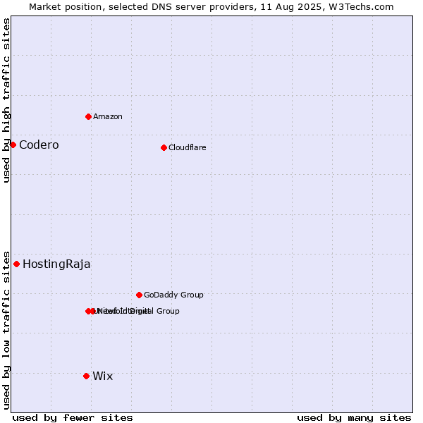 Market position of Wix vs. HostingRaja vs. Codero