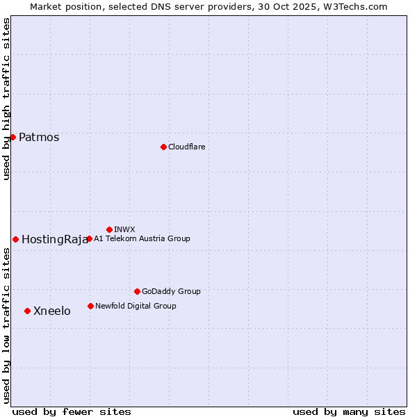 Market position of Xneelo vs. HostingRaja vs. Patmos