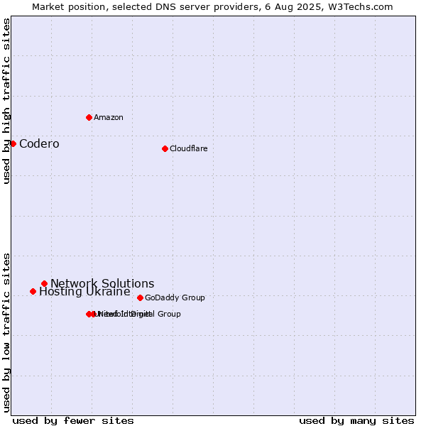 Market position of Network Solutions vs. Hosting Ukraine vs. Codero