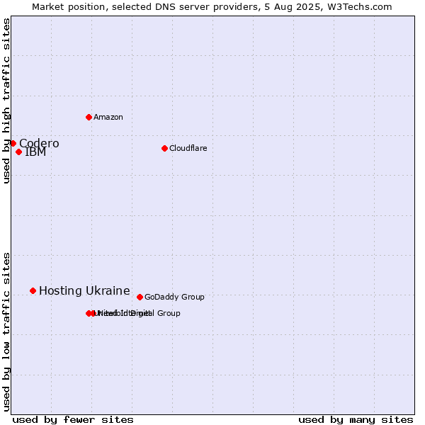 Market position of Hosting Ukraine vs. IBM vs. Codero