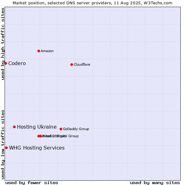 Market position of Hosting Ukraine vs. WHG Hosting Services vs. Codero