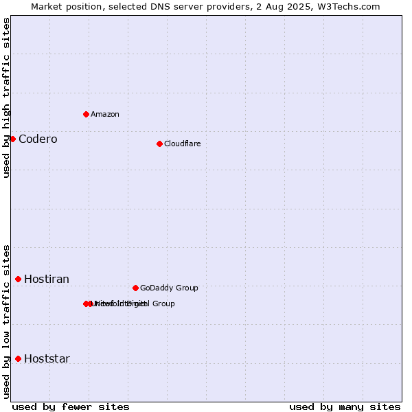 Market position of Hoststar vs. Hostiran vs. Codero