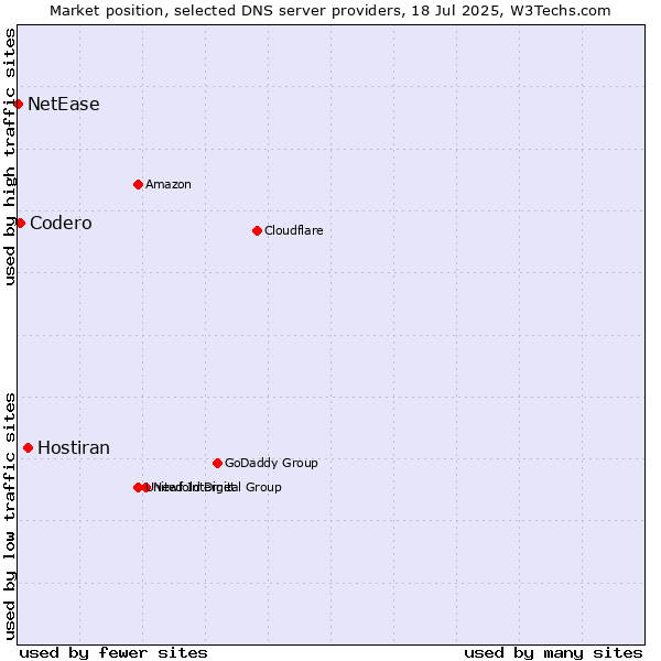 Market position of Hostiran vs. Codero vs. NetEase