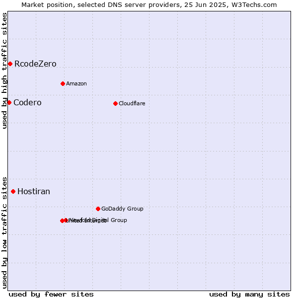Market position of Hostiran vs. RcodeZero vs. Codero