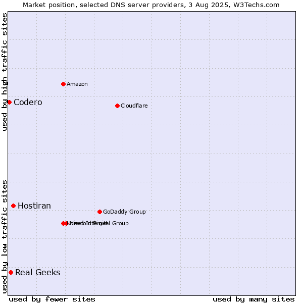 Market position of Hostiran vs. Real Geeks vs. Codero