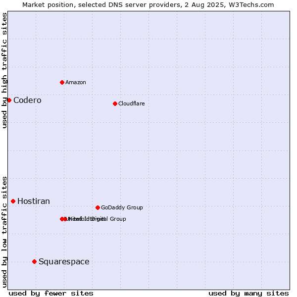 Market position of Squarespace vs. Hostiran vs. Codero