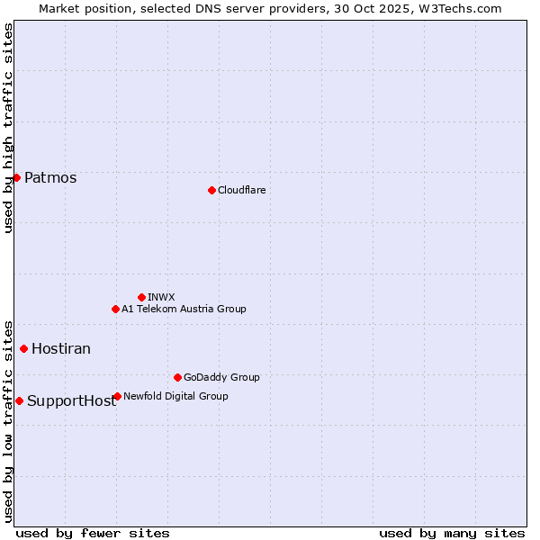 Market position of Hostiran vs. SupportHost vs. Patmos