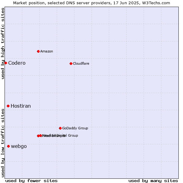 Market position of webgo vs. Hostiran vs. Codero