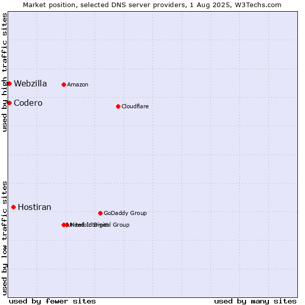 Market position of Hostiran vs. Codero vs. Webzilla