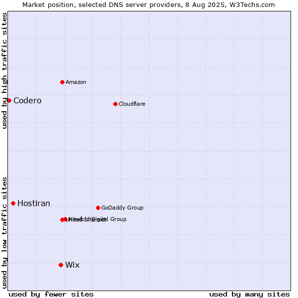 Market position of Wix vs. Hostiran vs. Codero