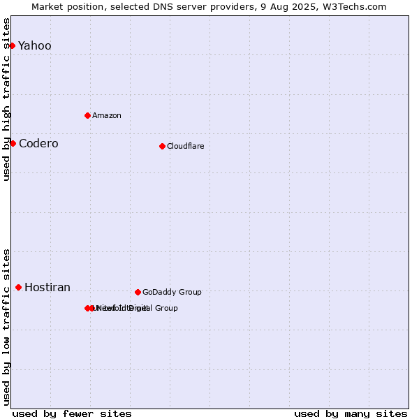 Market position of Hostiran vs. Codero vs. Yahoo
