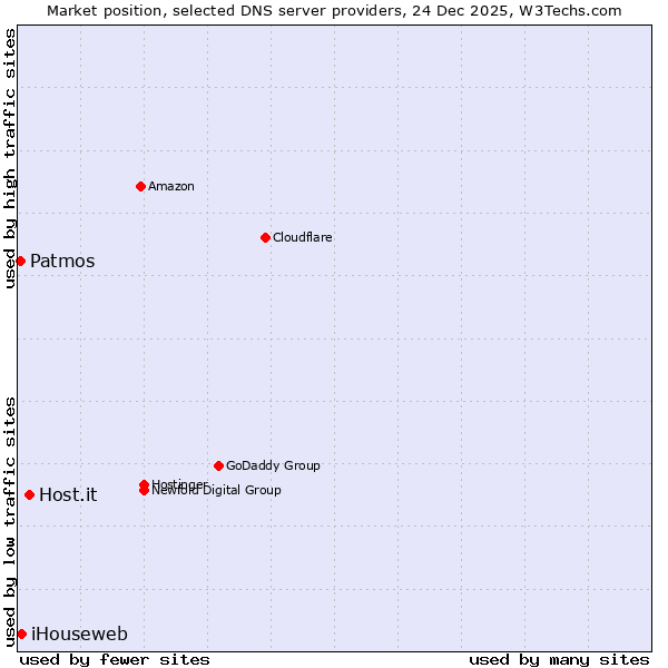 Market position of Host.it vs. iHouseweb vs. Patmos