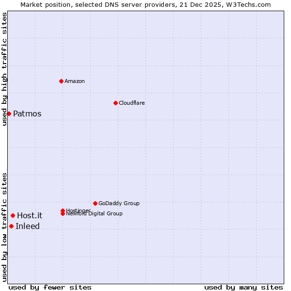 Market position of Host.it vs. Inleed vs. Patmos