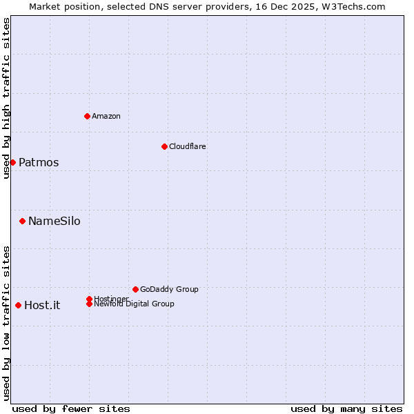 Market position of NameSilo vs. Host.it vs. Patmos