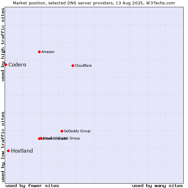 Market position of Hostland vs. Codero