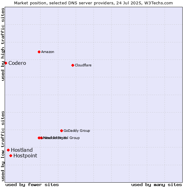 Market position of Hostpoint vs. Hostland vs. Codero