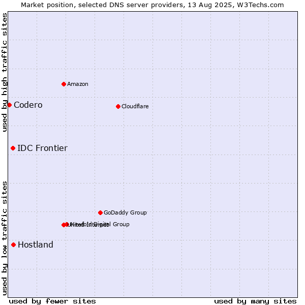Market position of Hostland vs. IDC Frontier vs. Codero