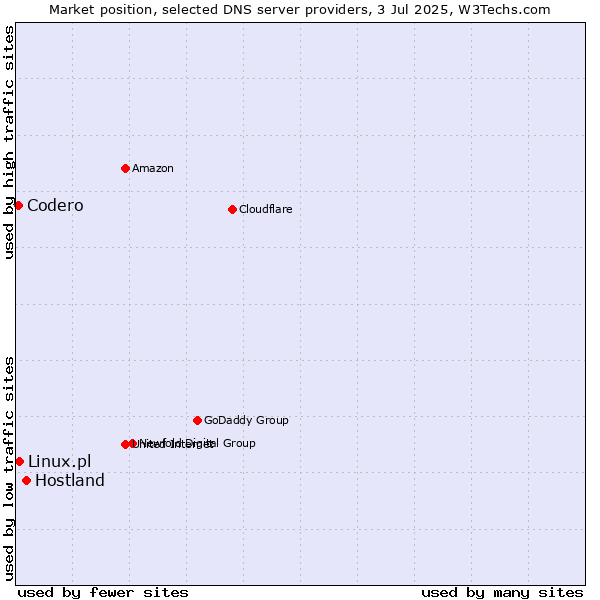 Market position of Hostland vs. Linux.pl vs. Codero