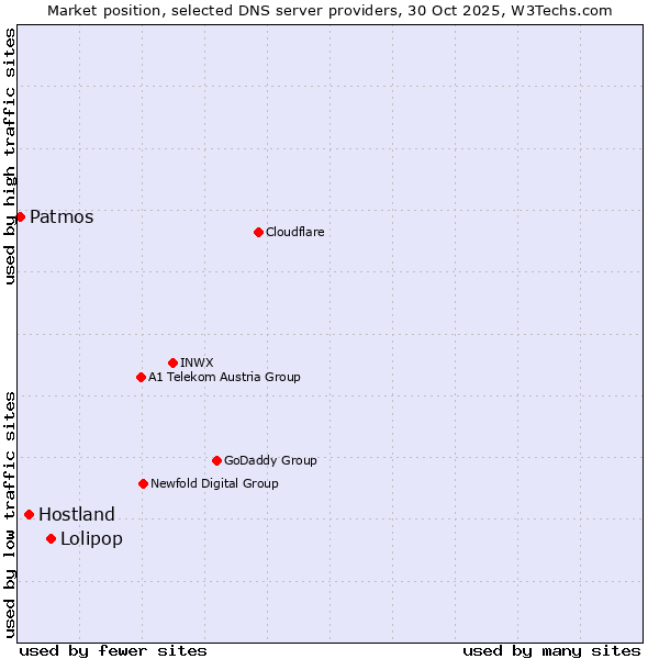 Market position of Lolipop vs. Hostland vs. Patmos