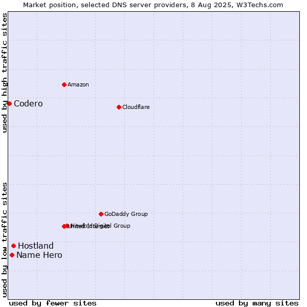 Market position of Hostland vs. Name Hero vs. Codero