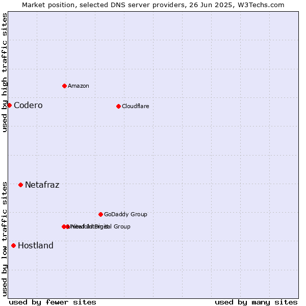 Market position of Netafraz vs. Hostland vs. Codero