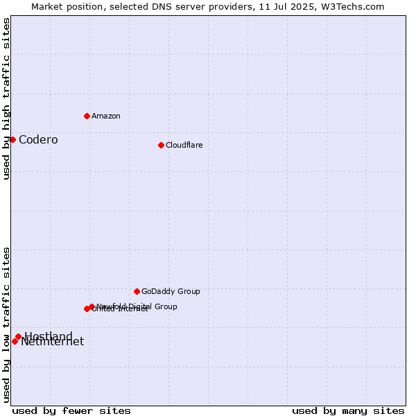 Market position of Hostland vs. Netinternet vs. Codero